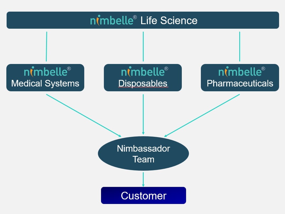 Nimbelle Life Science Group